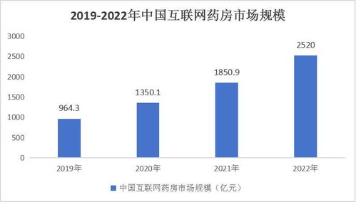 中國互聯(lián)網(wǎng)藥房行業(yè)市場調(diào)研及投資價值評估