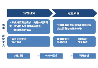 洞察市場脈搏 消費者調(diào)研在市場競爭中的核心價值與實踐策略