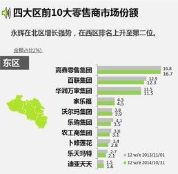 中國四大區域零售商市場份額調查報告 讀圖看清競爭優勢與市場格局